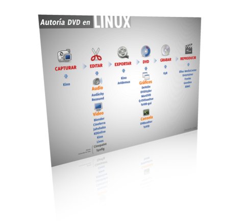 Esquema resumen Autoría DVD en Linux