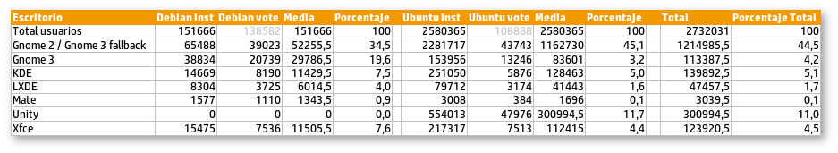 Datos de partida Comparativa de uso de escritorios en Linux