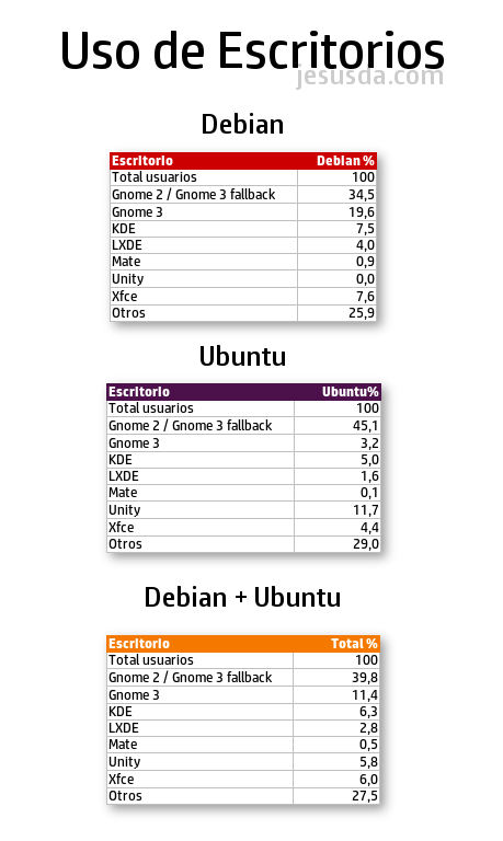 Porcentaje de uso de escritorios KDE, Gnome, XFCE, Unity, LXDE y Mate