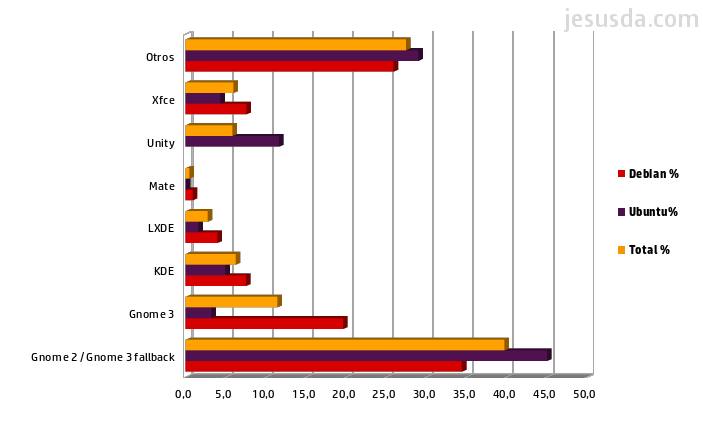 Comparativa de uso de escritorios en Debian y Ubuntu