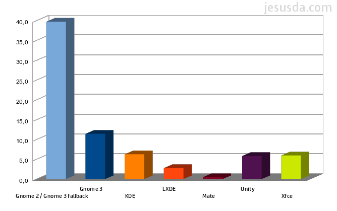 Ranking de uso de escritorios en Linux