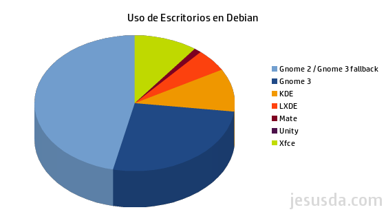 Comparativa de uso de escritorios en Debian