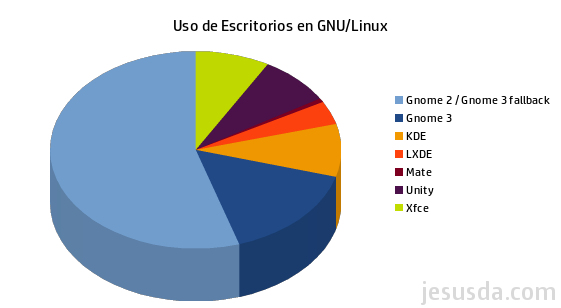 Ranking de uso de escritorios en Linux