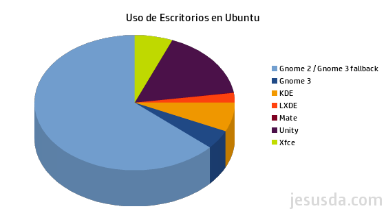 Comparativa de uso de escritorios en Ubuntu