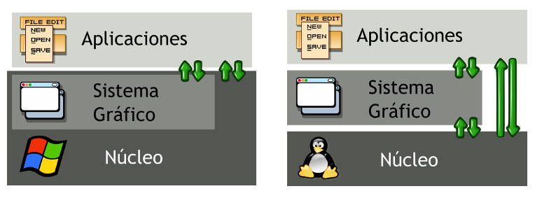 Sistemas gráficos Windows y Linux