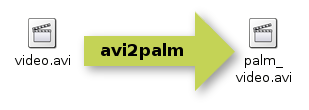 esquema representativo de avi2pal: dado un vdeo normal lo recomprime reduciendo su peso y optimizando sus caractersticas
