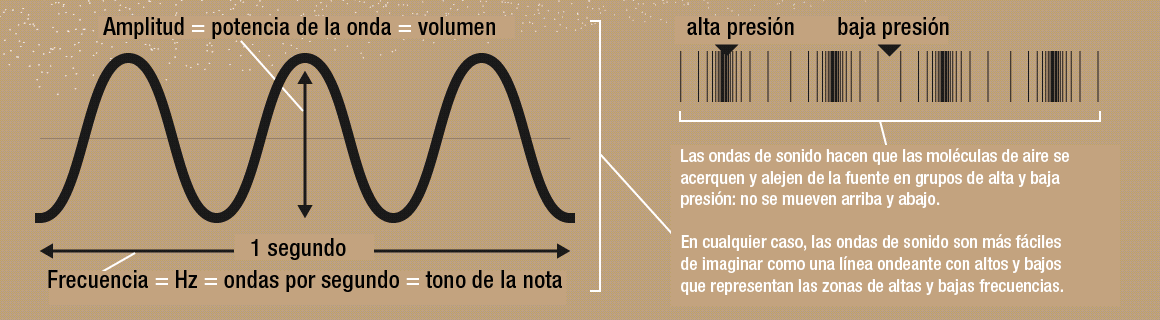 Sonido - Ondas