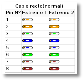 Esquema de grimpado de cables segn el modelo 568-B