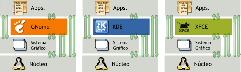 Gnome, KDE y XFCE
