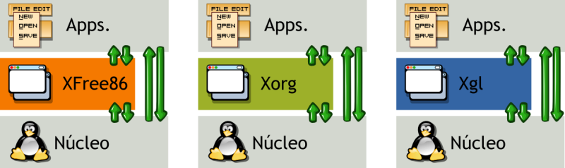 Servidores xfree, xorg y xgl