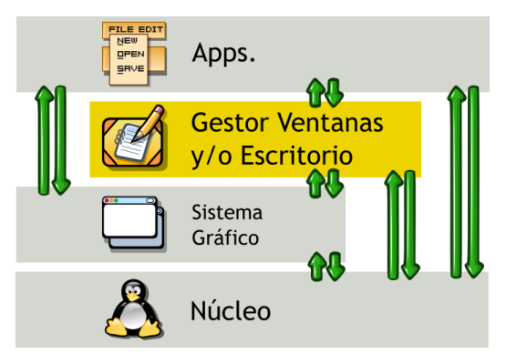 Gestor de Ventanas y/o Escritorio