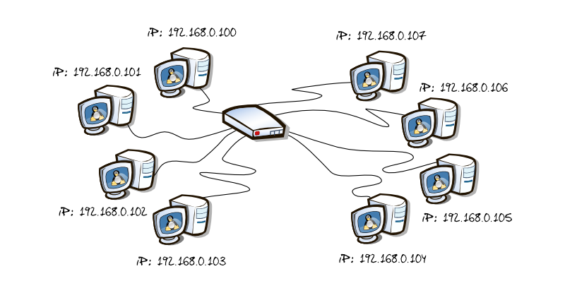 Asignación de Direcciones IP en la red